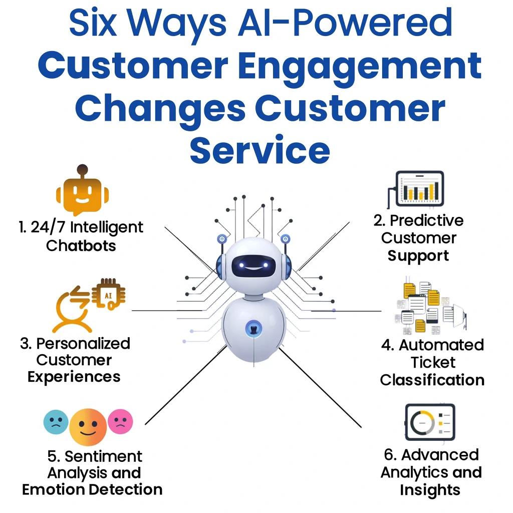 Six ways AI-Powered Engagement Tools revolutionize Customer Service: 24/7 chatbots, predictive support, personalized experiences, automated ticket classification, sentiment analysis, and advanced analytics.