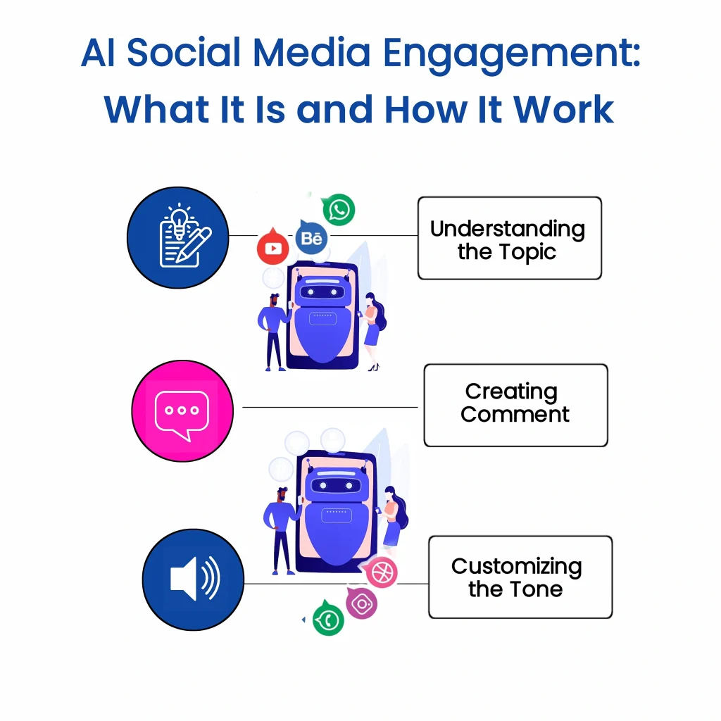 Discover how AI-powered social media engagement can revolutionize your online presence. This infographic illustrates the key steps involved in crafting effective AI-generated comments: understanding the topic, creating relevant content, and customizing the tone to match your brand voice. By leveraging the power of AI, businesses can streamline their social media engagement efforts, save time, and boost their online visibility.

Keywords: AI Comment Generator, Comment Generator, best AI Comment Generator