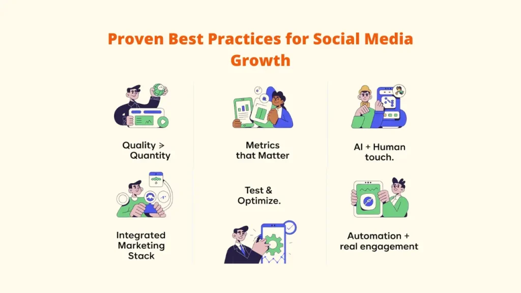 An infographic detailing proven best practices for social media growth using social media growth tools. The graphic features six illustrated panels: Quality > Quantity, Metrics that Matter, AI + Human touch, Integrated Marketing Stack, Test & Optimize, and Automation + real engagement. Social Media Growth Tools; Social Media Growth: Best Social Media Growth Tools