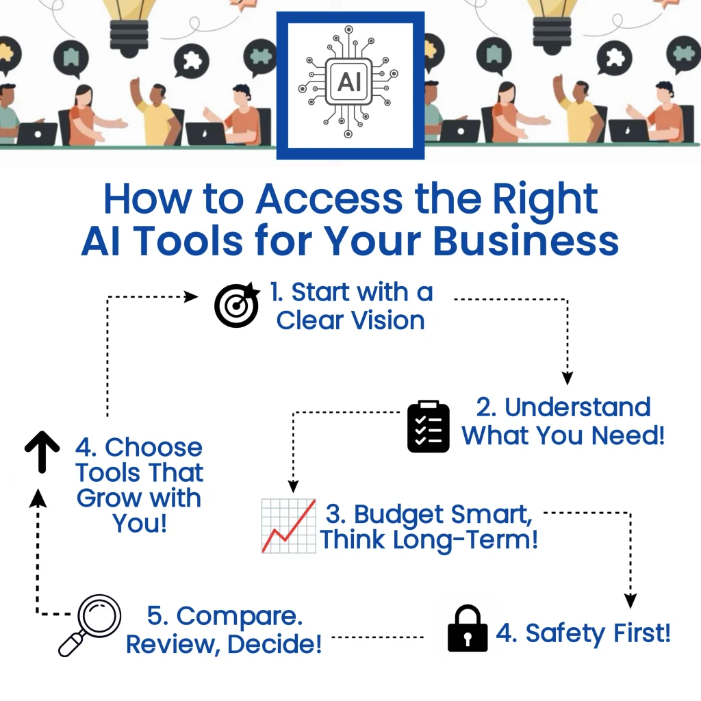 Are you ready to harness the power of AI to drive your business growth? This infographic provides a step-by-step guide to help you navigate the AI landscape and select the right tools for your specific needs. From defining your vision and understanding your requirements to budgeting wisely and prioritizing security, these key steps will ensure a successful AI implementation. By following these guidelines, you can leverage the transformative potential of AI and achieve sustainable business success.

Keywords: AI for Business Growth, AI Tools, AI implementation, business growth, AI strategy, AI technology, digital transformation, AI-powered solutions.