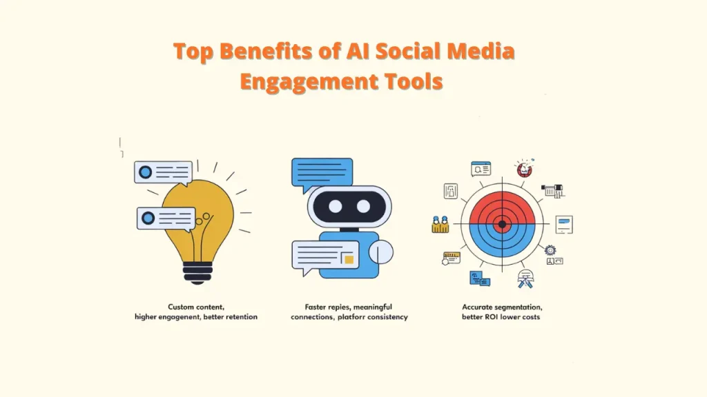 An illustration highlighting the top benefits of AI social media engagement tools. The image features three icons: a light bulb representing custom content, a robot representing faster and more meaningful connections, and a target representing accurate segmentation. The text emphasizes how these tools can lead to higher engagement, better retention, platform consistency, improved ROI, and lower costs.

Keywords: AI Social Media Engagement, AI Tools, Social Media Engagement
