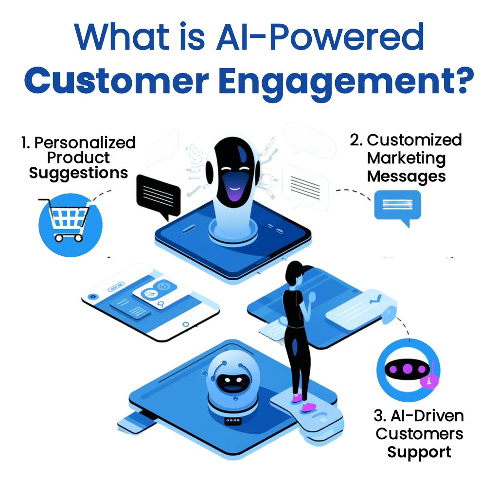 AI-Powered Engagement Tools for Customer Service: Illustrating personalized product suggestions, customized marketing, and AI-driven support.