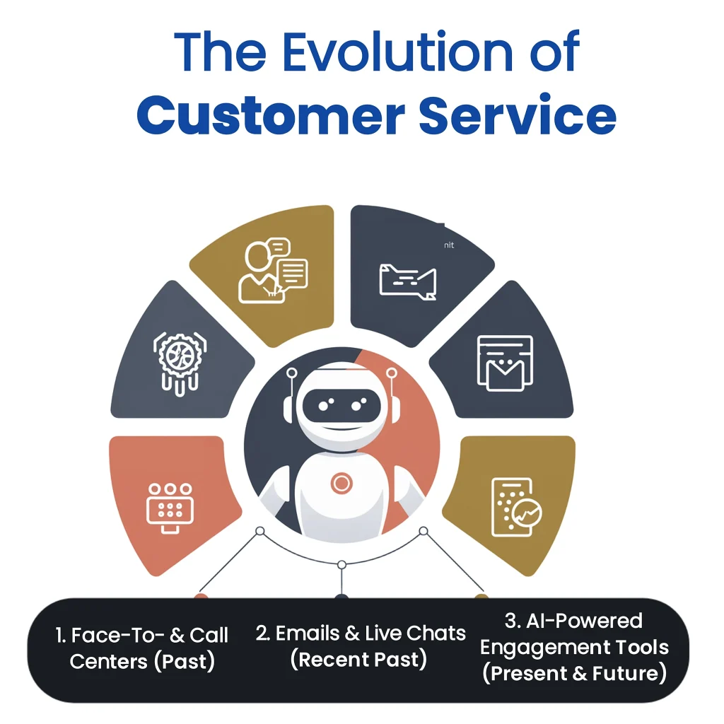 AI-Powered Engagement Tools help improve Customer Service by providing personalized support, quick services, a seamless customer experience, improved insights, and enhanced customer satisfaction.