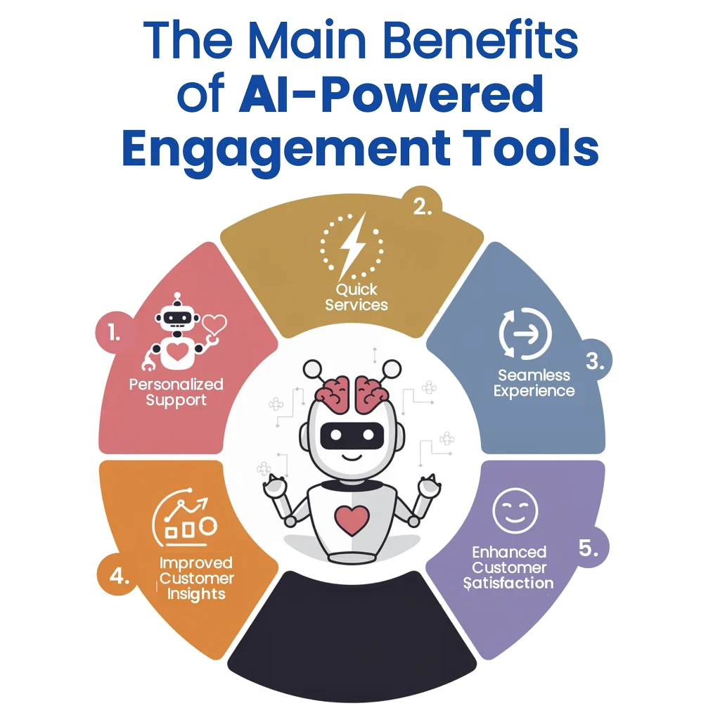 This image promotes the benefits of AI-Powered Engagement Tools for Customer Service, highlighting faster response times (illustrated by a clock), cost efficiency (represented by a "Cost" tag), personalized customer interactions (shown with interconnected profiles and chat bubbles), and scalability & consistency (using a network node graphic).