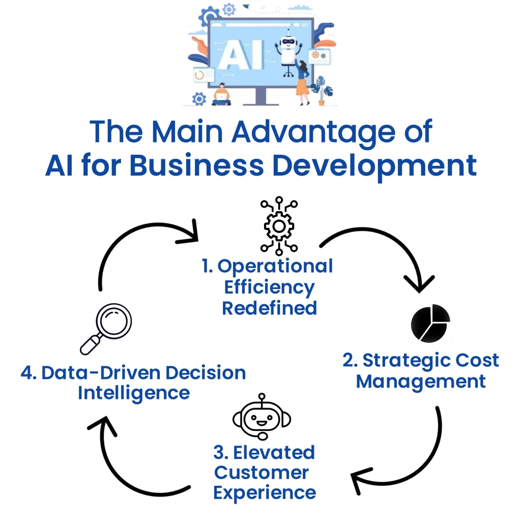 Discover the transformative benefits of AI in driving business development. From streamlining operations and optimizing costs to delivering exceptional customer experiences and making data-driven decisions, AI empowers organizations to achieve unprecedented success. Embrace the future of business with AI and unlock new opportunities for growth and innovation.

Keywords: AI for Business Growth, AI Tools, AI for business development, business growth, AI applications, operational efficiency, cost management, customer experience, data-driven decision making.