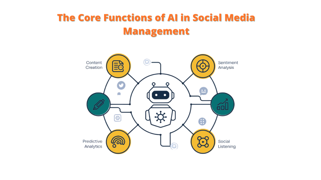 An illustration showcasing the core functions of AI in social media management. The image features a robot at the center connected to six nodes representing different AI functions: Content Creation, Sentiment Analysis, Predictive Analytics, Social Listening, and two additional functions.

Keywords: AI Social Media Engagement, AI Tools, Social Media Engagement