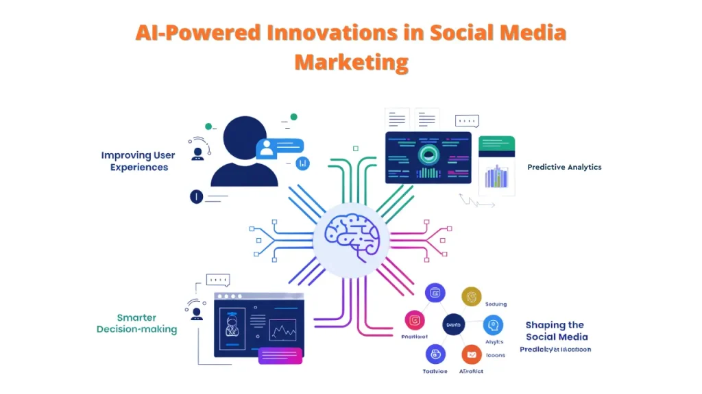 An illustration depicting the various ways AI is revolutionizing social media marketing. The image shows a brain connected to different nodes representing AI-powered innovations such as improving user experiences, smarter decision-making, predictive analytics, shaping the social media landscape, and analyzing predictable interactions.

Keywords: AI Social Media Engagement, AI Tools, Social Media Engagement