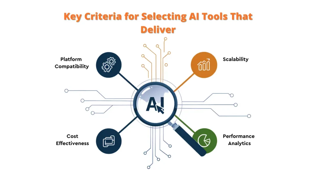 An illustration showcasing the key criteria for selecting AI tools that deliver results. The image features a magnifying glass focused on the letter "AI" connected to five nodes representing different criteria: Platform Compatibility, Scalability, Cost-Effectiveness, Performance, and Analytics.

Keywords: AI Social Media Engagement, AI Tools, Social Media Engagement
