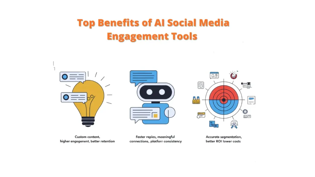 An illustration highlighting the top benefits of AI social media engagement tools. The image features three icons: a light bulb representing custom content, a robot representing faster and more meaningful connections, and a target representing accurate segmentation. The text emphasizes how these tools can lead to higher engagement, better retention, platform consistency, improved ROI, and lower costs.

Keywords: AI Social Media Engagement, AI Tools, Social Media Engagement