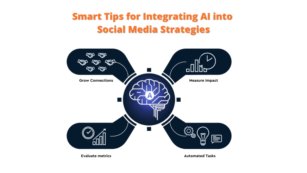An illustration showcasing smart tips for integrating AI into social media strategies. The image features a brain connected to four nodes representing key strategies: Grow Connections, Measure Impact, Evaluate Metrics, and Automated Tasks.

Keywords: AI Social Media Engagement, AI Tools, Social Media Engagement