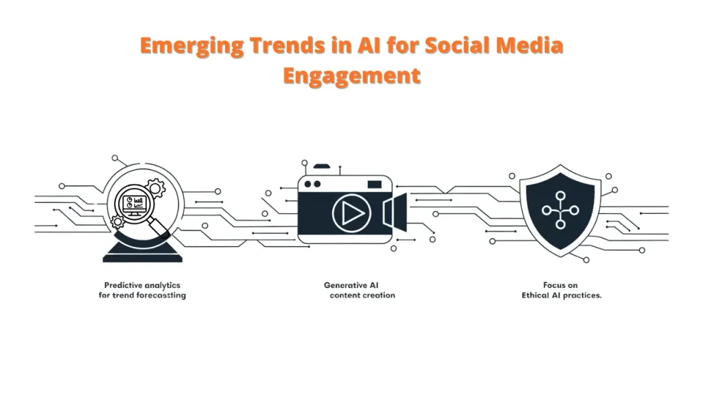 An illustration highlighting the emerging trends in AI for social media engagement. The image features three icons connected by circuit lines: a crystal ball representing predictive analytics for trend forecasting, a camera representing generative AI for content creation, and a shield representing a focus on ethical AI practices.

Keywords: AI Social Media Engagement, AI Tools, Social Media Engagement