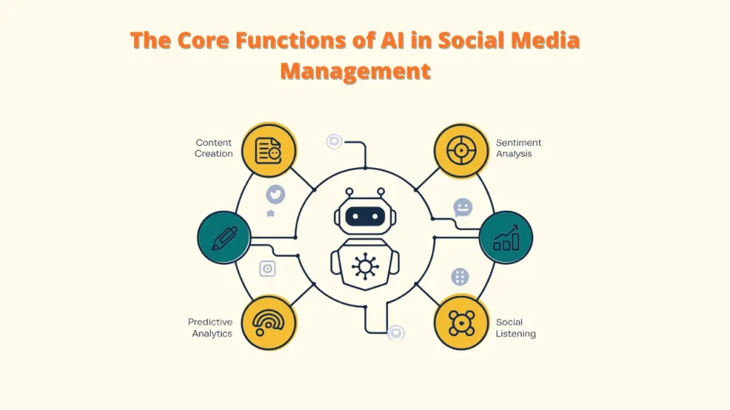 An illustration showcasing the core functions of AI in social media management. The image features a robot at the center connected to six nodes representing different AI functions: Content Creation, Sentiment Analysis, Predictive Analytics, Social Listening, and two additional functions. Keywords: AI Social Media Engagement, AI Tools, Social Media Engagement