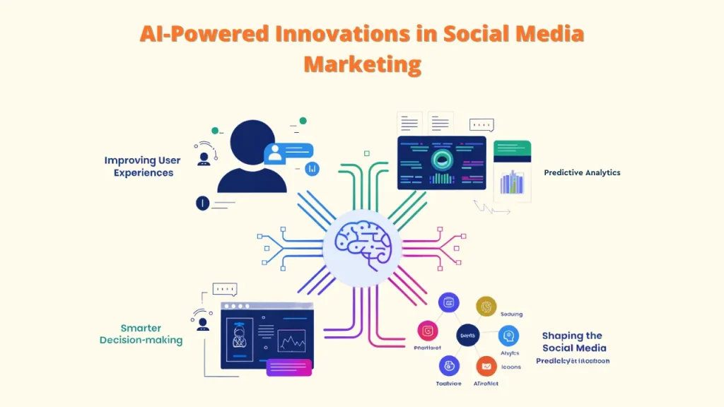 An illustration depicting the various ways AI is revolutionizing social media marketing. The image shows a brain connected to different nodes representing AI-powered innovations such as improving user experiences, smarter decision-making, predictive analytics, shaping the social media landscape, and analyzing predictable interactions. Keywords: AI Social Media Engagement, AI Tools, Social Media Engagement