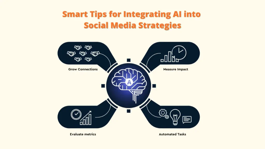 An illustration showcasing smart tips for integrating AI into social media strategies. The image features a brain connected to four nodes representing key strategies: Grow Connections, Measure Impact, Evaluate Metrics, and Automated Tasks.
Keywords: AI Social Media Engagement, AI Tools, Social Media Engagement