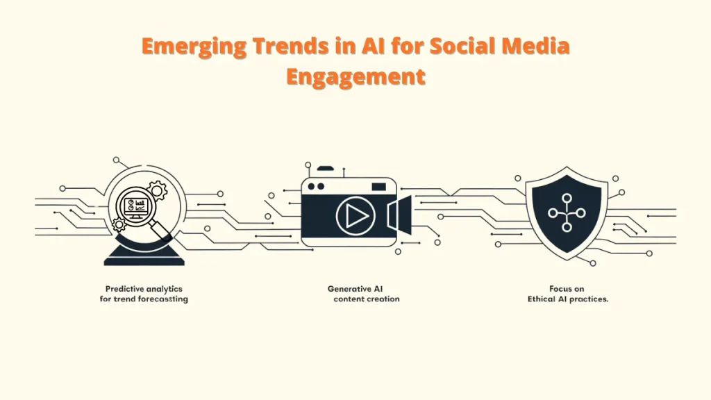 An illustration highlighting the emerging trends in AI for social media engagement. The image features three icons connected by circuit lines: a crystal ball representing predictive analytics for trend forecasting, a camera representing generative AI for content creation, and a shield representing a focus on ethical AI practices.
Keywords: AI Social Media Engagement, AI Tools, Social Media Engagement
