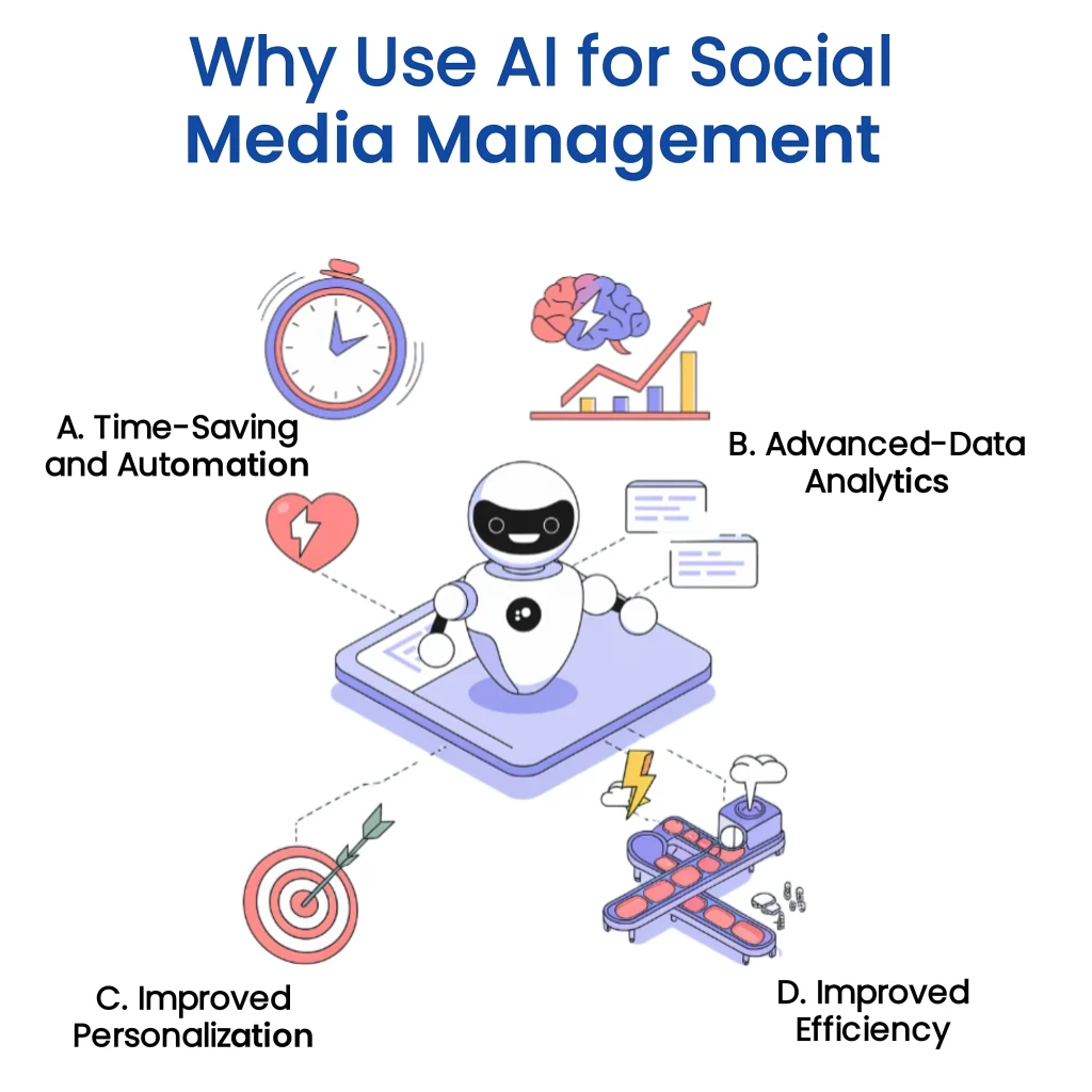 Why Use AI for Social Media Management," highlighting time-saving automation, advanced data analytics, improved personalization, and increased efficiency. This showcases the benefits of AI tools for social media management.