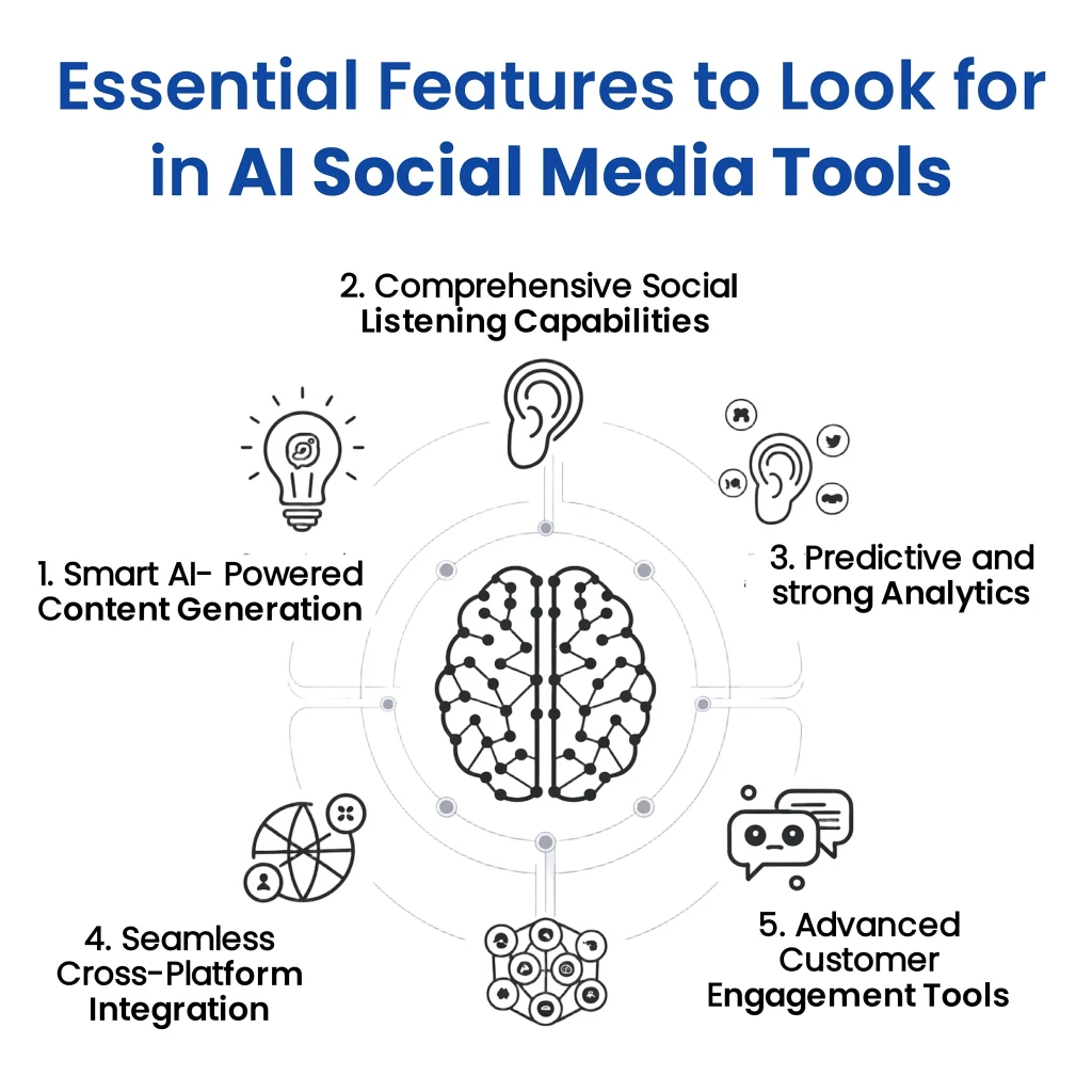 Essential features of AI tools for social media management are highlighted in this image, including AI-powered content generation, social listening, analytics, cross-platform integration, and customer engagement tools. This emphasizes the capabilities of AI tools for social media management.