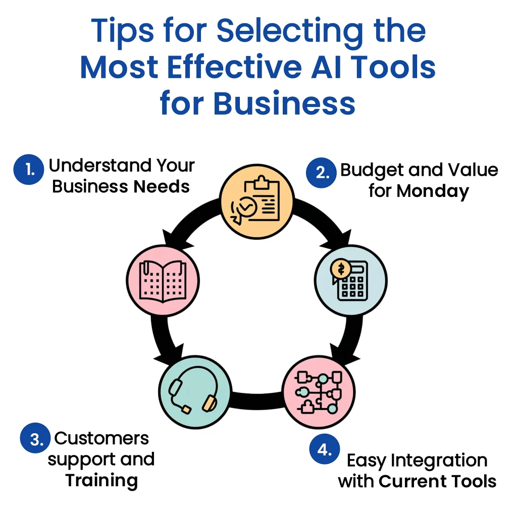Tips for selecting effective AI tools for business" are presented in this infographic. It outlines four key considerations: understanding business needs, budgeting, customer support and training, and easy integration. This guide is relevant for businesses considering AI tools.