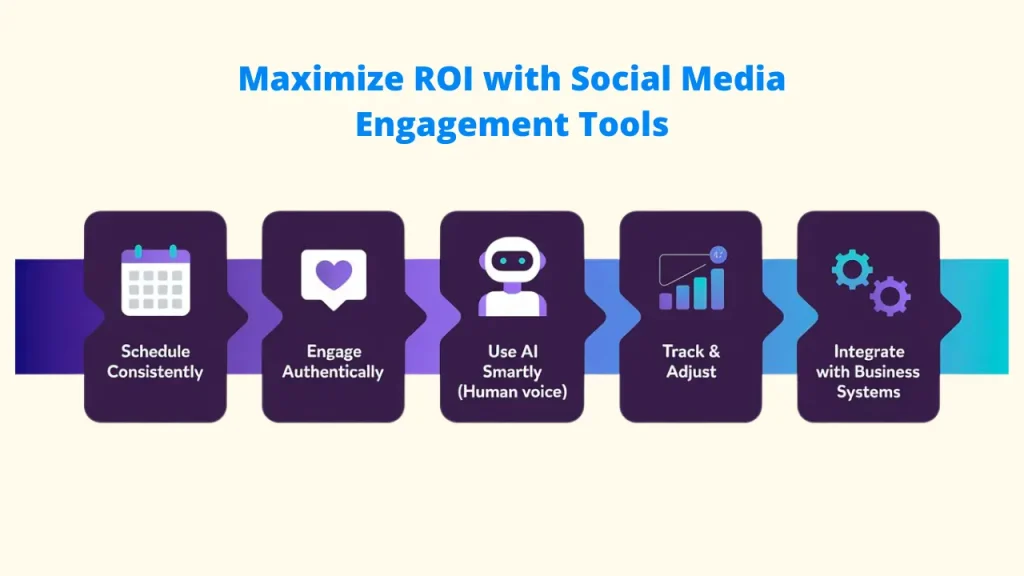 A five-step infographic titled "Maximize ROI with Social Media Engagement Tools" designed for small business growth. The process flow includes Schedule Consistently, Engage Authentically, Use AI Smartly, Track & Adjust, and Integrate with Business Systems. This media engagement tool strategy focuses on driving real engagement through a structured social media engagement tool workflow.