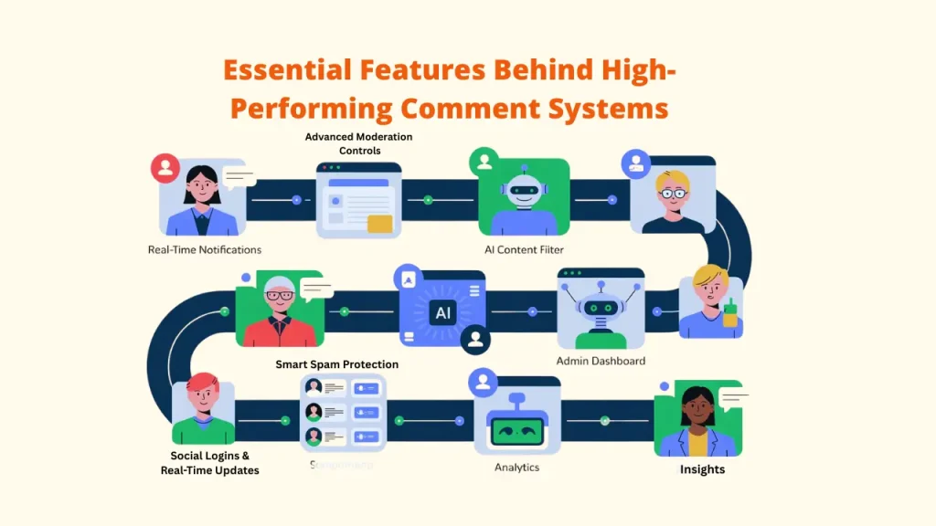 A visual roadmap showcasing essential features behind high-performing Best Comment Systems: Comment systems, including real-time notifications, AI content filters, smart spam protection, admin dashboards, and analytics insights.