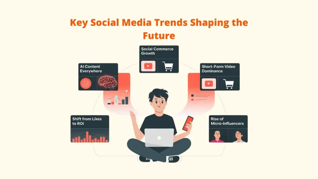 A conceptual illustration of a person sitting with a laptop and phone, surrounded by key trends for the best social media growth tools in 2026. Trends include AI Content Everywhere, Social Commerce Growth, Short-Form Video Dominance, Shift from Likes to ROI, and the Rise of Micro-Influencers. Social Media Growth Tools; Social Media Growth: Best Social Media Growth Tools